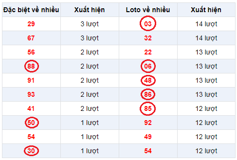 phương pháp đánh lô dàn hiệu quả nhất